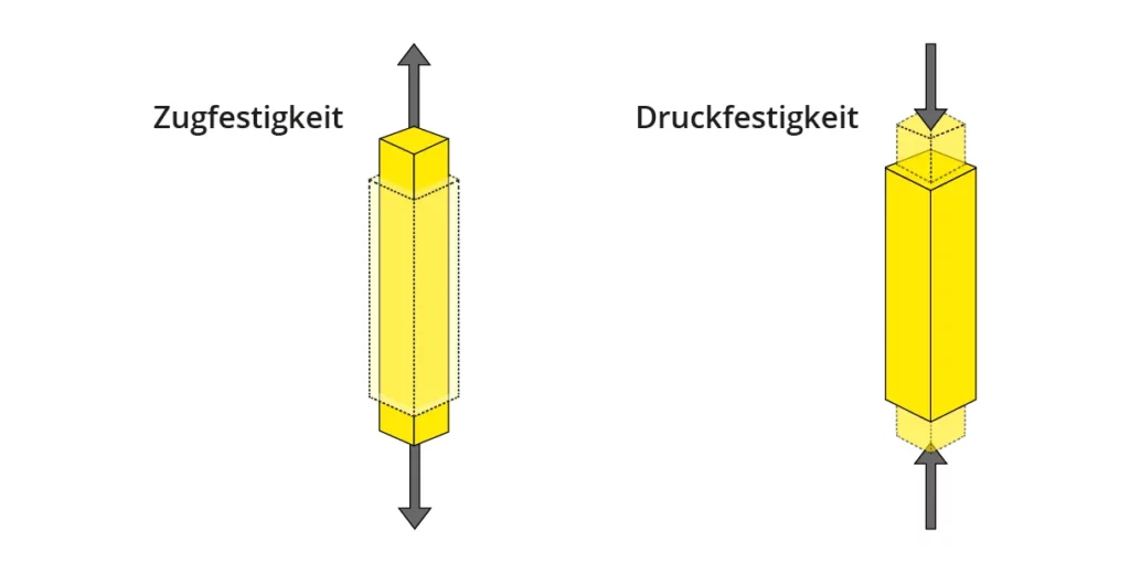 Eine Grafik verdeutlicht die Unterschiede zwischen Zugfestigkeit und Druckfestigkeit.