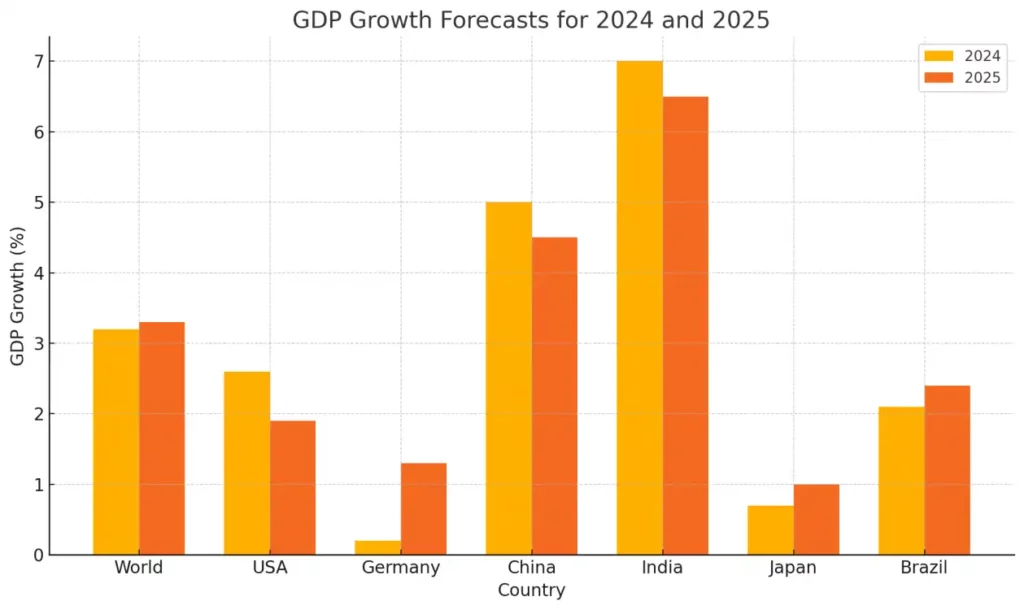 Abbildung der BIP Wachstumsprognose 2024 und 2025