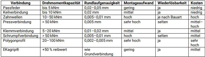 Illustration of the comparision of connection types