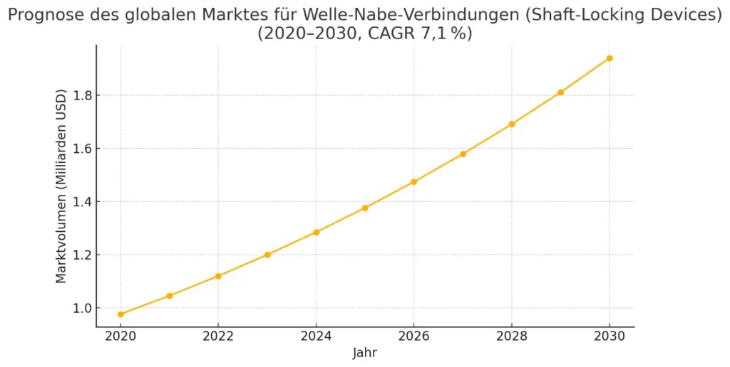 Illustration of the forecast for the global market for shaft-hub connections