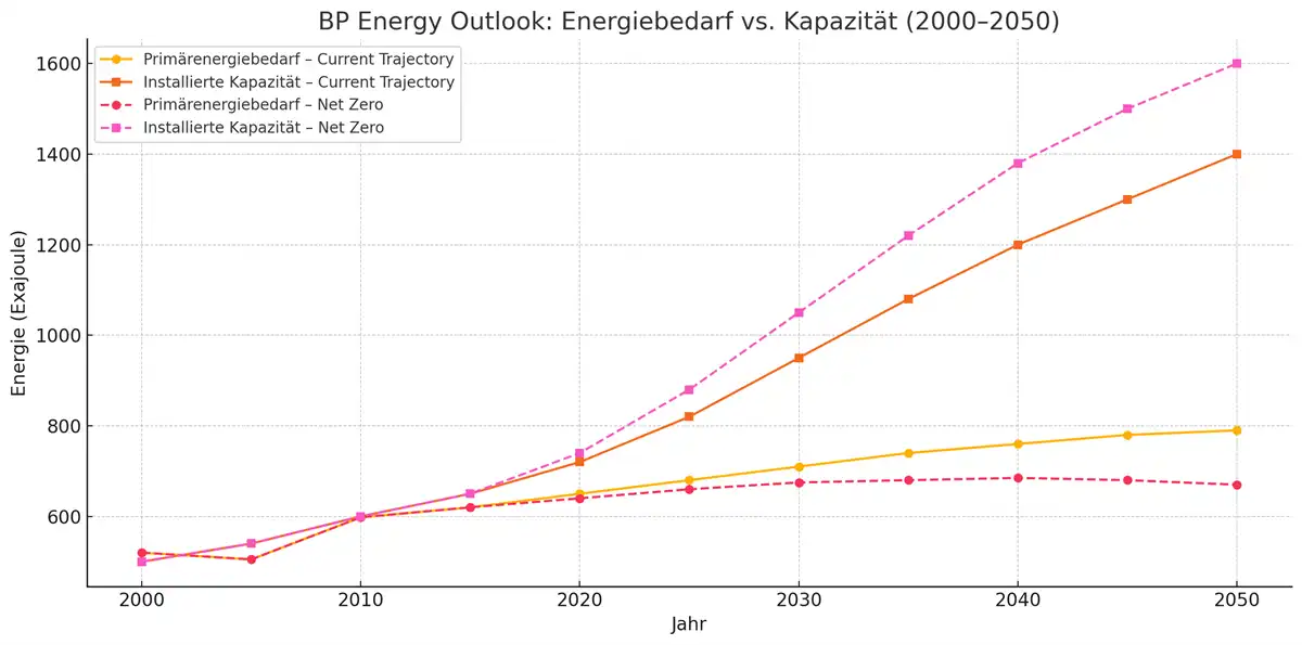 BP Energy Outlook: Primary Energy Demand and Installed Capacity to 2050 Line chart from the BP Energy Outlook 2000–2050 comparing primary energy demand and installed capacity for the Current Trajectory and Net Zero scenarios.