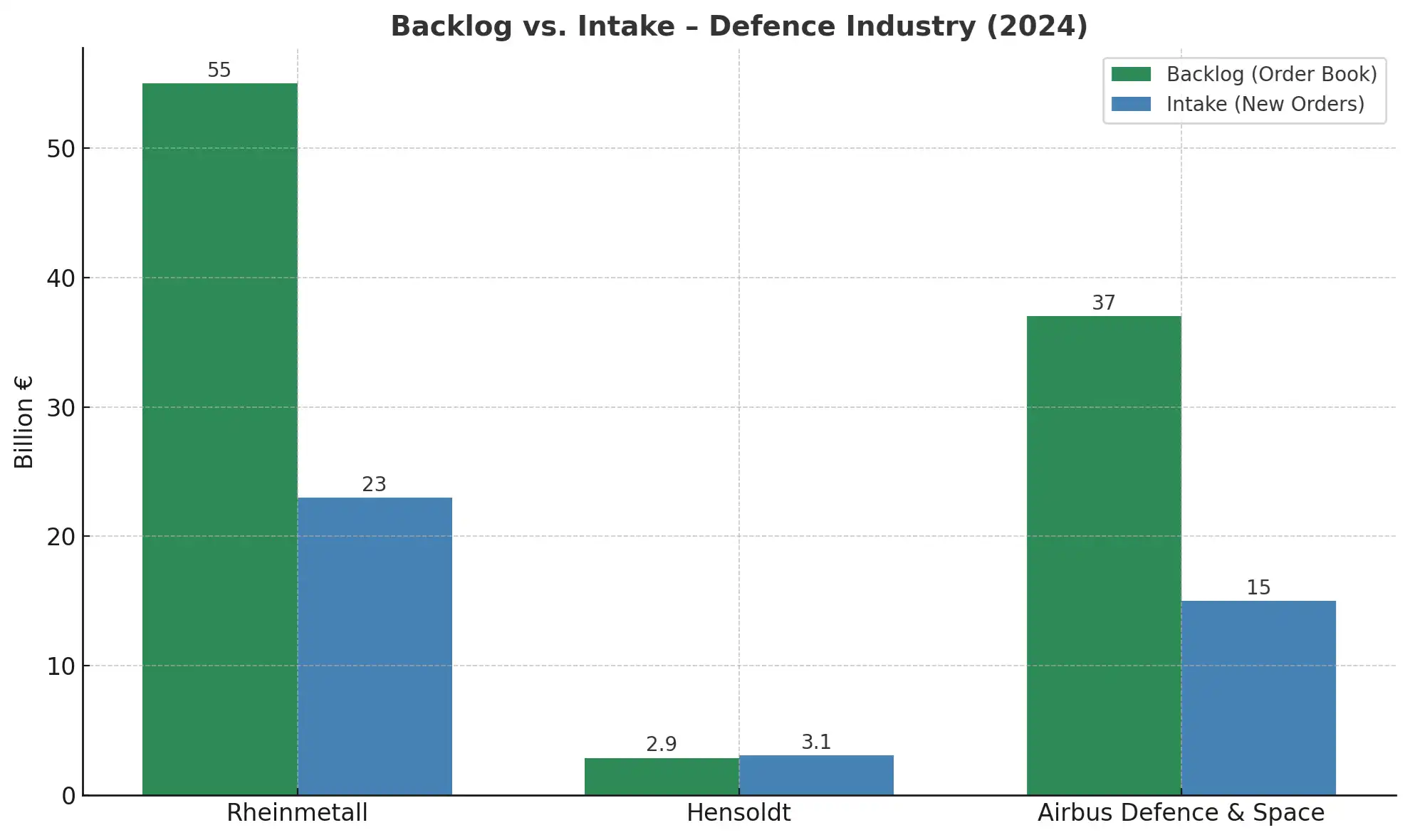 Vergleich von Auftragsbestand und Neubestellungen 2024 in der Verteidigungsindustrie Balkendiagramm zum Vergleich von Auftragsbestand und Neubestellungen 2024 in der Verteidigungsindustrie für Rheinmetall, Hensoldt und Airbus Defence & Space.