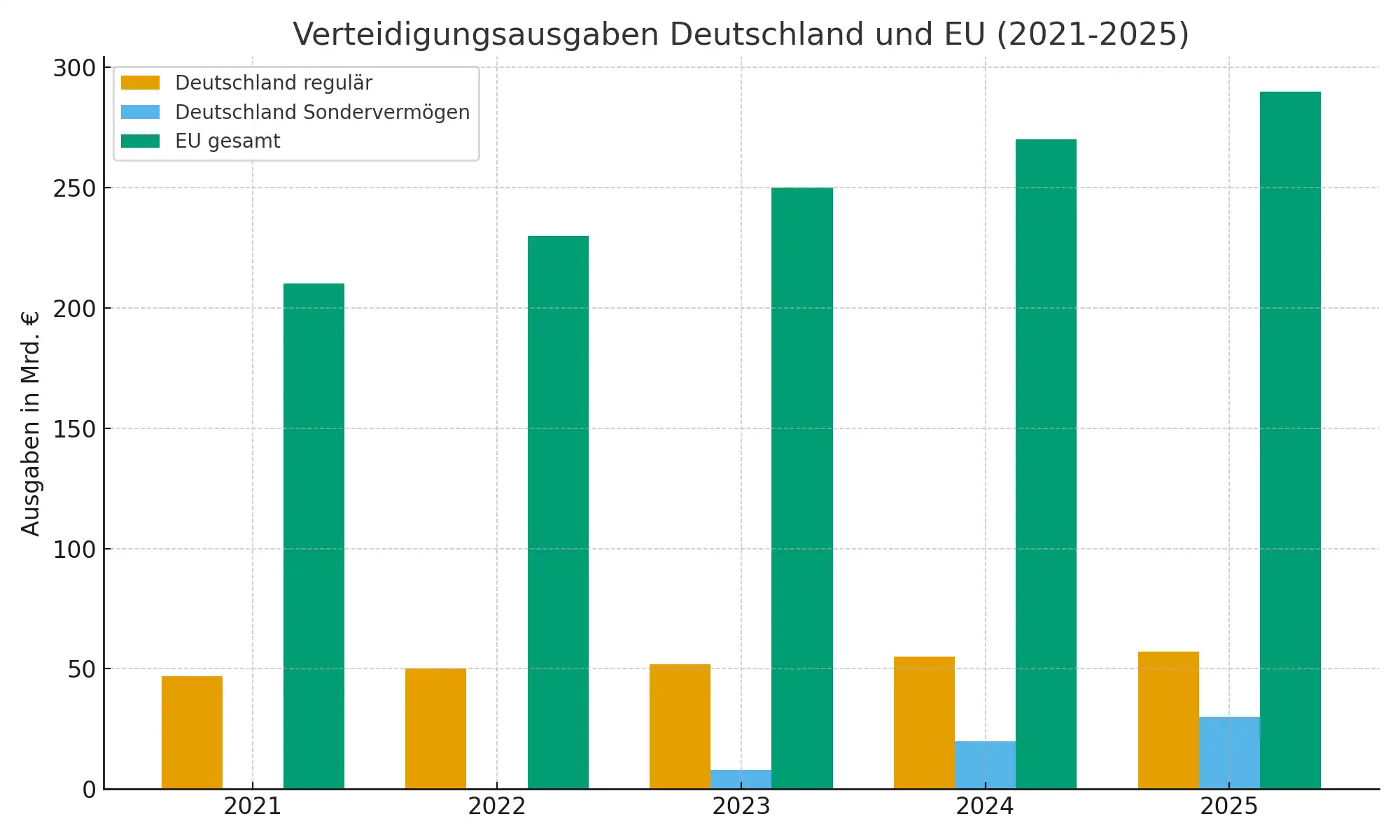 Verteidigungsausgaben in Deutschland und der EU von 2021 bis 2025 Balkendiagramm der Verteidigungsausgaben Deutschlands und der EU von 2021 bis 2025, aufgeschlüsselt in reguläre deutsche Ausgaben, Sondervermögen und EU-Gesamtausgaben.