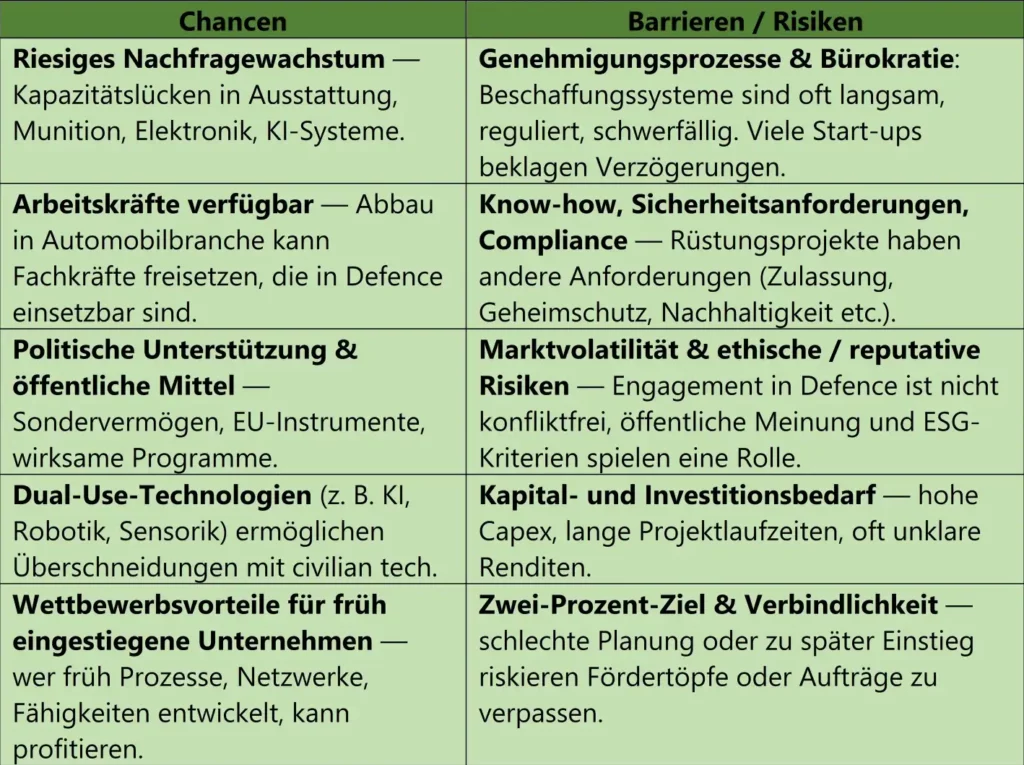 Chancen und Barrieren beim Einstieg von Unternehmen in den Defence-Sektor Tabelle mit Chancen und Barrieren für Unternehmen beim Einstieg in die Verteidigungsindustrie, inklusive Nachfragewachstum, Dual-Use-Technologien, Bürokratie, Compliance und Investitionsbedarf.