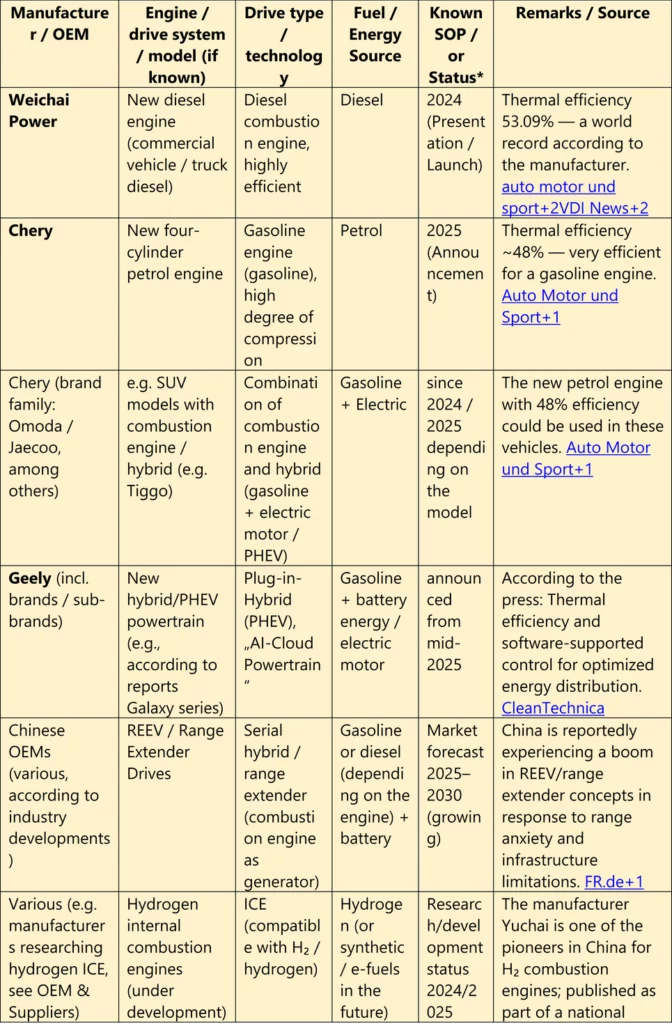 Overview of relevant Chinese combustion, hybrid, and REEV powertrain technologies Table providing an overview of relevant Chinese combustion engine, hybrid, and range extender (REEV) technologies, listing manufacturers, engine or drivetrain concepts, fuel or energy sources, known start of production or development status, and remarks on efficiency and market trends.