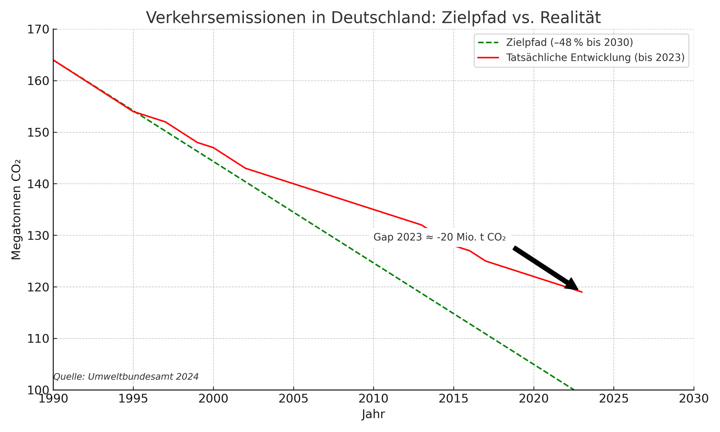 Liniendiagramm zeigt Ziel und tatsächliche Entwicklung der Verkehrsemissionen in Deutschland