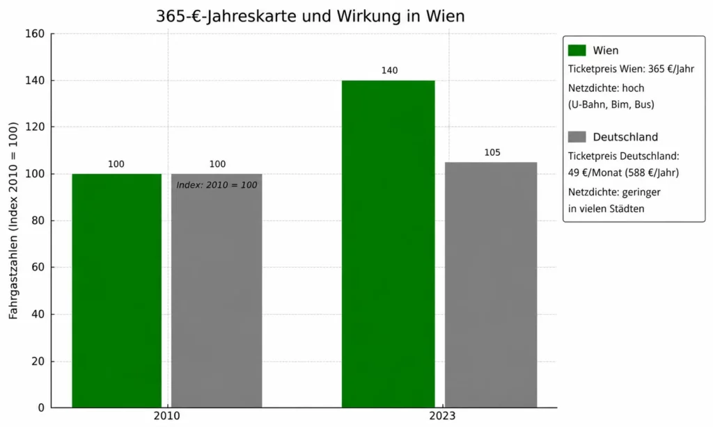 Balkendiagramm zeigt Deutschland und Wien im Vergleich im Hinblick auf Ticketpreise und Fahrgastzahlen.