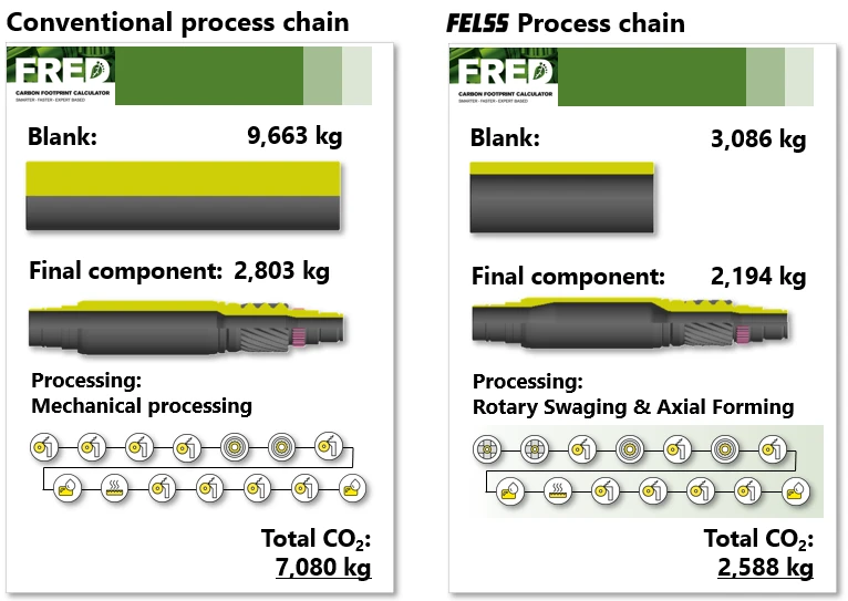 FRED Tool evaluation of the CO₂ balance: of the Felss process chain
