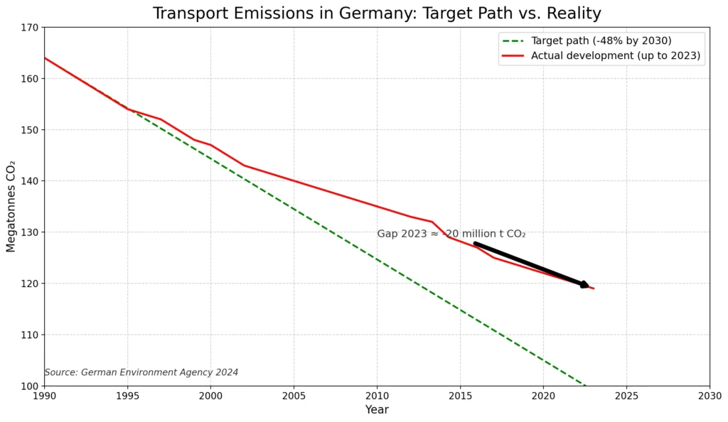 Line chart showing the target and actual trends in transport emissions in Germany